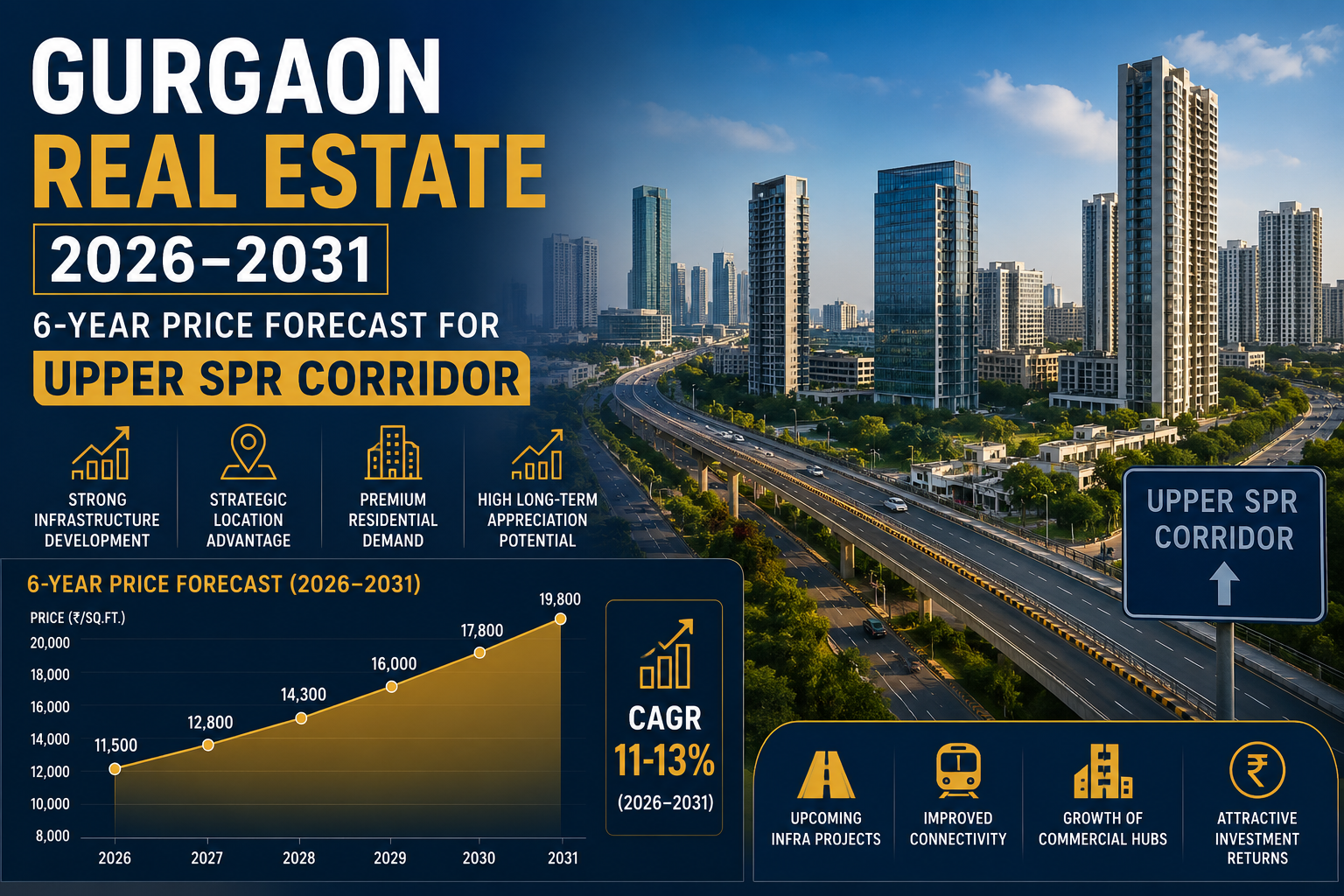 Gurgaon Real Estate 2026-2031 Price Forecast